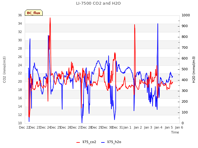 plot of LI-7500 CO2 and H2O