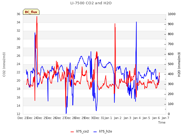 plot of LI-7500 CO2 and H2O