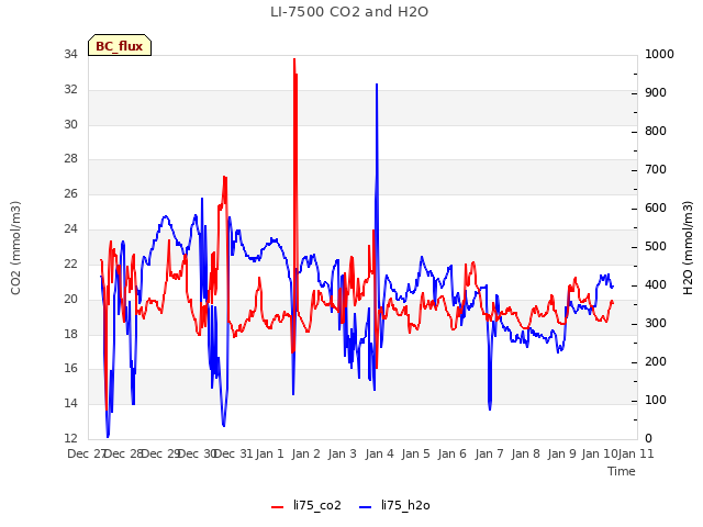 plot of LI-7500 CO2 and H2O