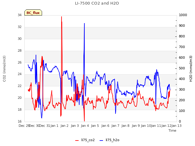 plot of LI-7500 CO2 and H2O