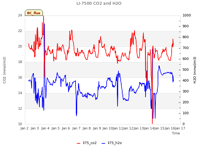 plot of LI-7500 CO2 and H2O