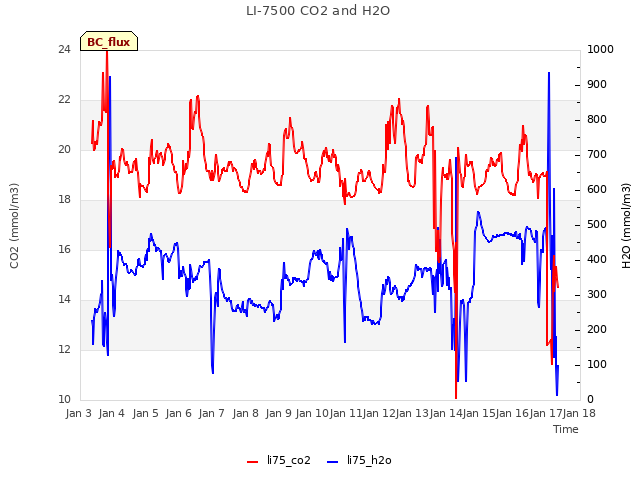 plot of LI-7500 CO2 and H2O