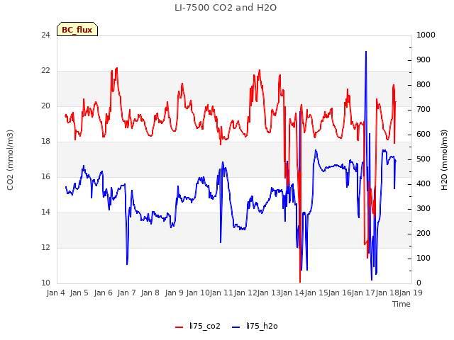 plot of LI-7500 CO2 and H2O