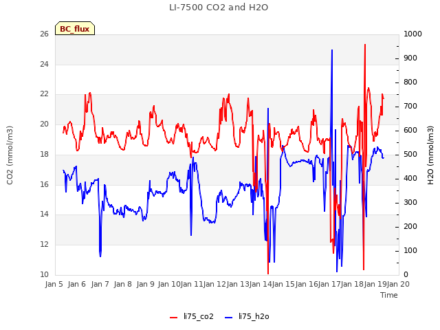 plot of LI-7500 CO2 and H2O