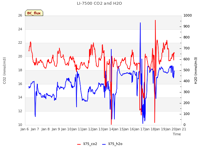 plot of LI-7500 CO2 and H2O