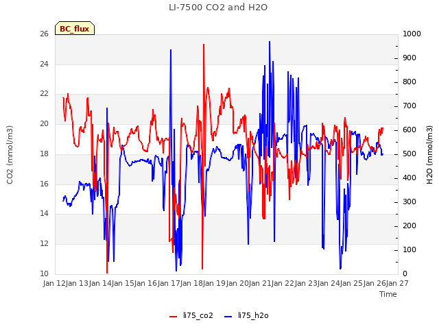 plot of LI-7500 CO2 and H2O