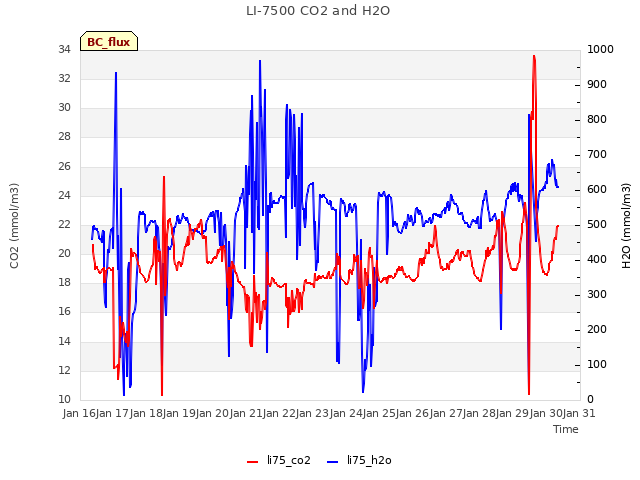 plot of LI-7500 CO2 and H2O