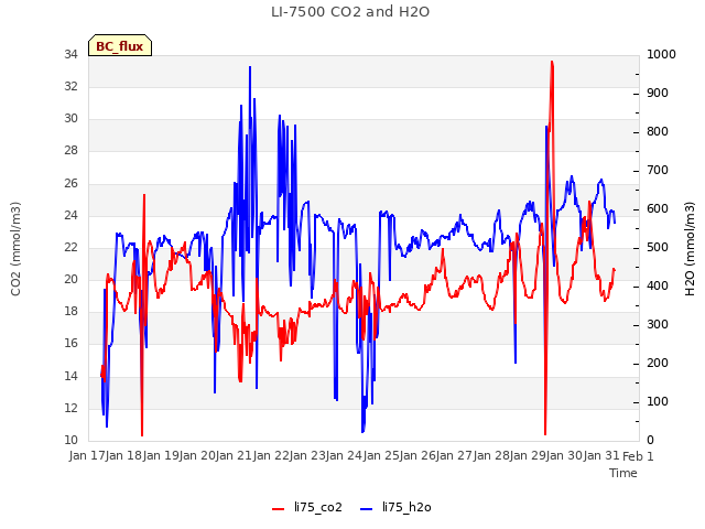 plot of LI-7500 CO2 and H2O