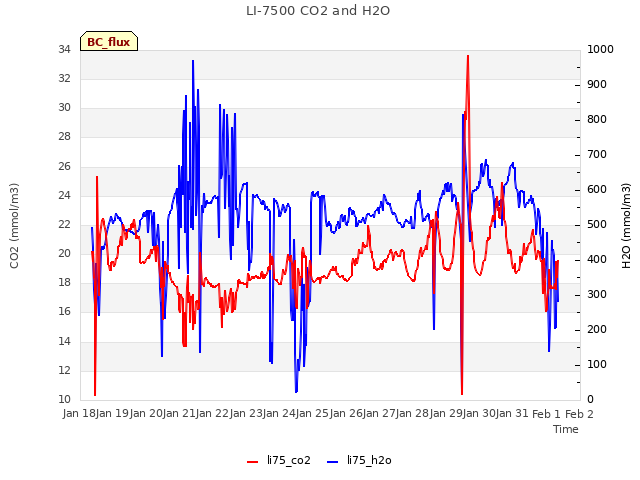 plot of LI-7500 CO2 and H2O