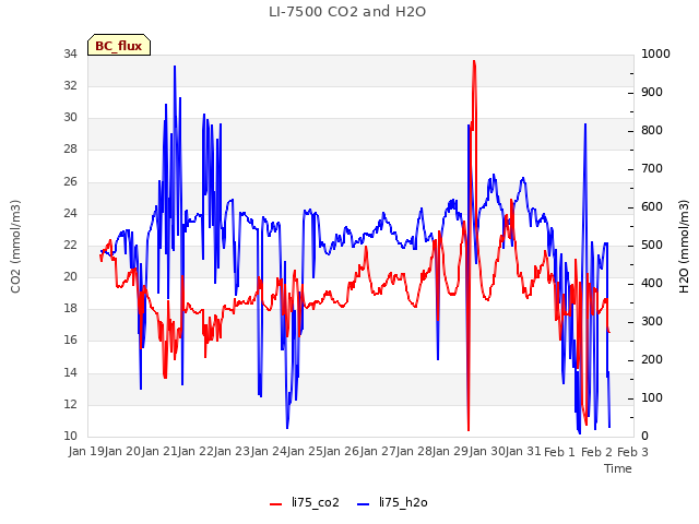 plot of LI-7500 CO2 and H2O