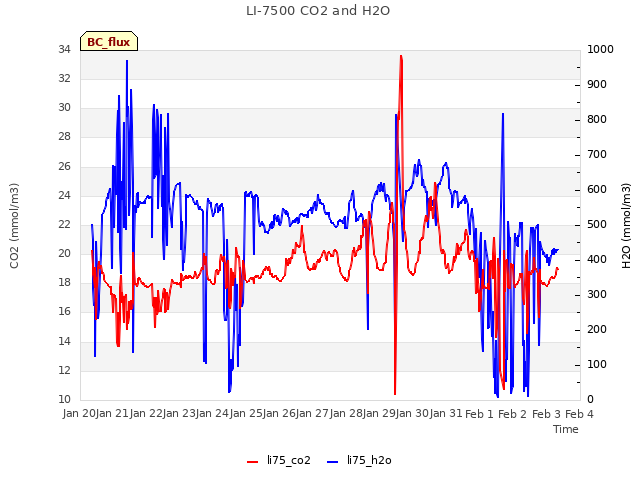 plot of LI-7500 CO2 and H2O