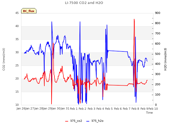 plot of LI-7500 CO2 and H2O