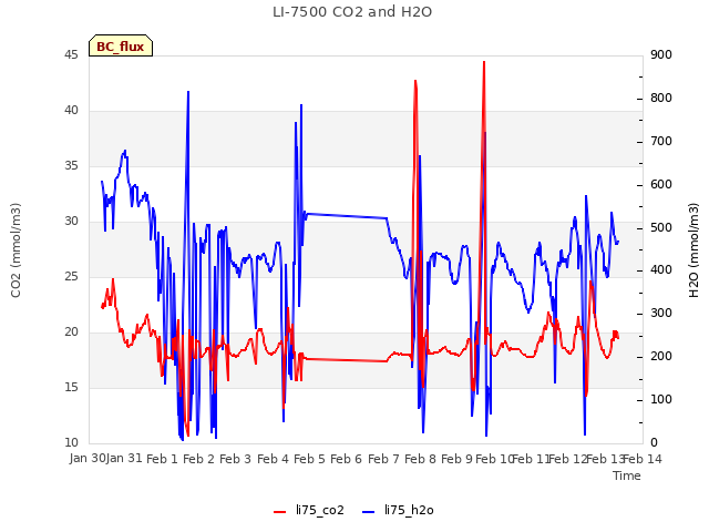 plot of LI-7500 CO2 and H2O