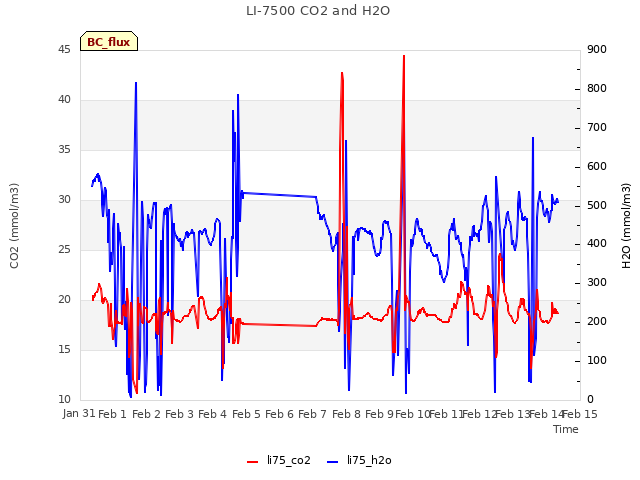 plot of LI-7500 CO2 and H2O