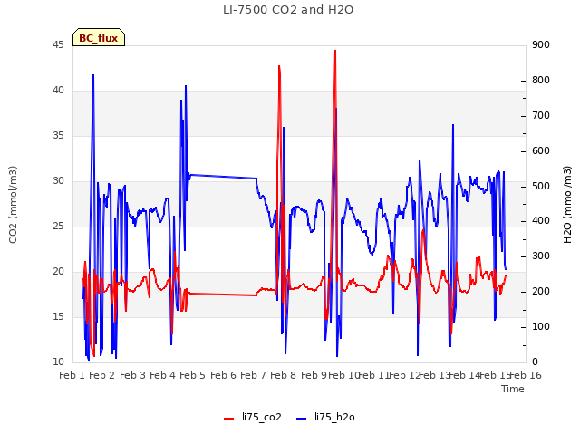 plot of LI-7500 CO2 and H2O