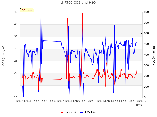 plot of LI-7500 CO2 and H2O