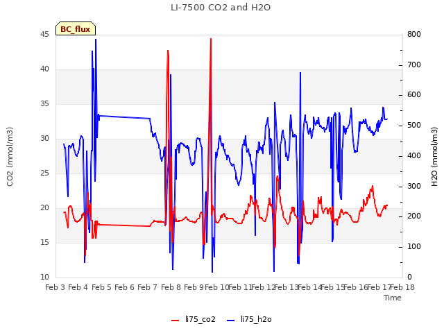 plot of LI-7500 CO2 and H2O