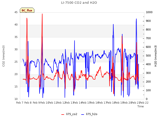 plot of LI-7500 CO2 and H2O