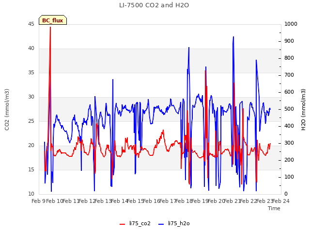 plot of LI-7500 CO2 and H2O