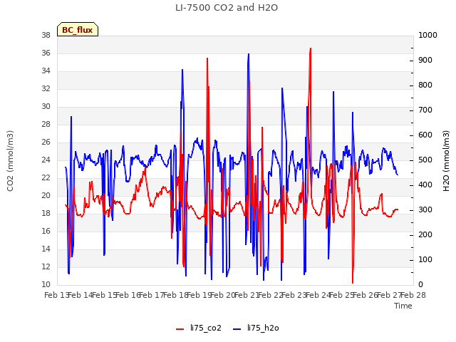 plot of LI-7500 CO2 and H2O