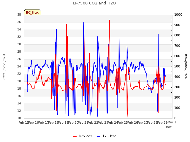 plot of LI-7500 CO2 and H2O