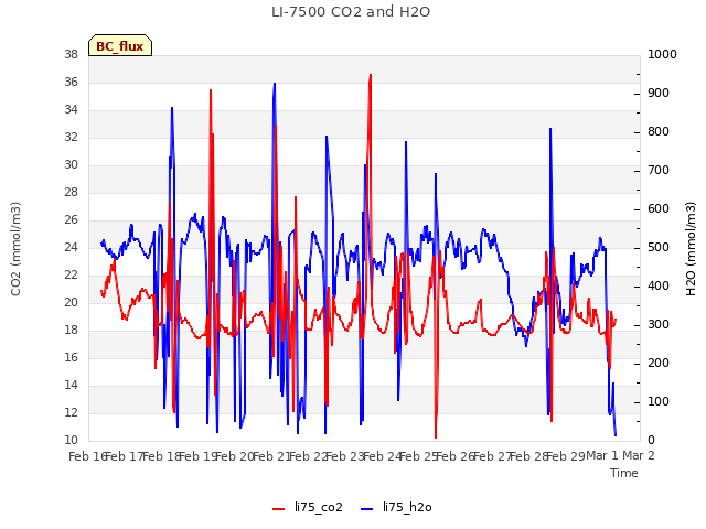 plot of LI-7500 CO2 and H2O