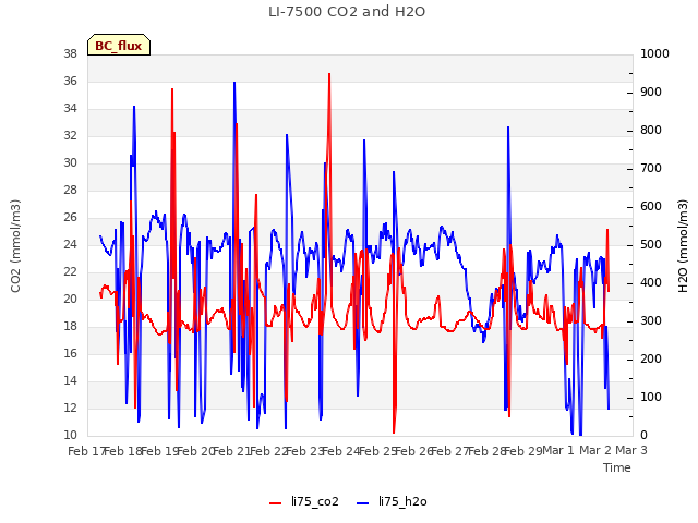 plot of LI-7500 CO2 and H2O