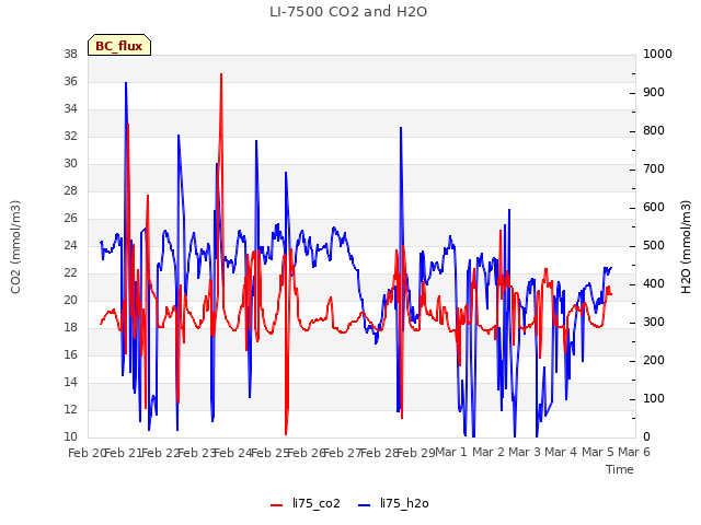 plot of LI-7500 CO2 and H2O