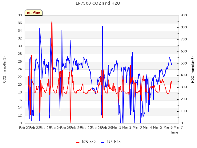 plot of LI-7500 CO2 and H2O