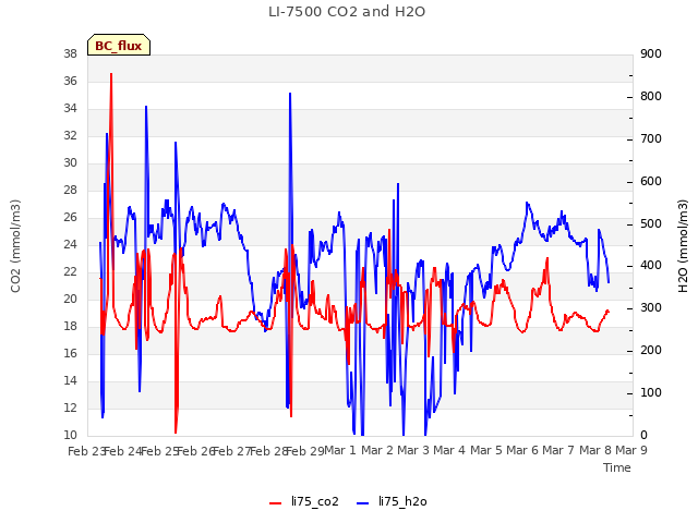 plot of LI-7500 CO2 and H2O