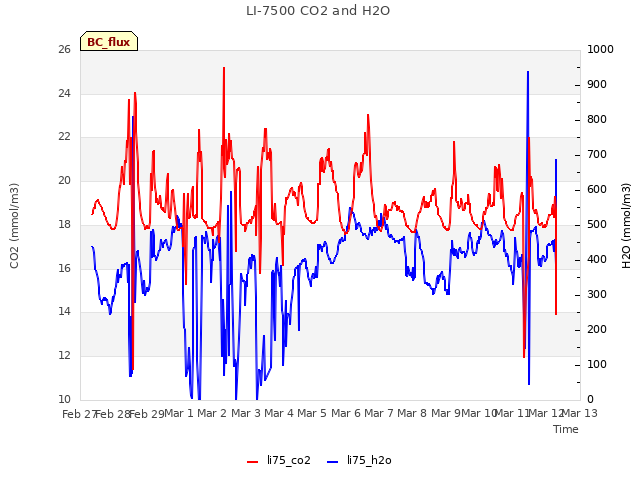 plot of LI-7500 CO2 and H2O