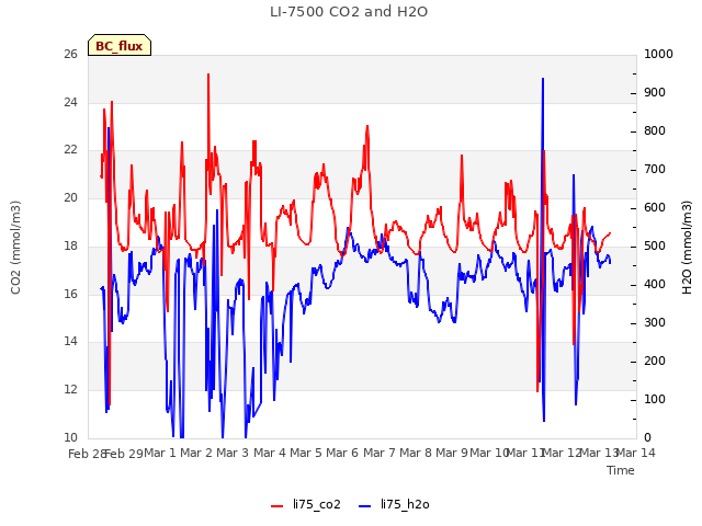 plot of LI-7500 CO2 and H2O