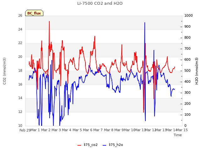 plot of LI-7500 CO2 and H2O