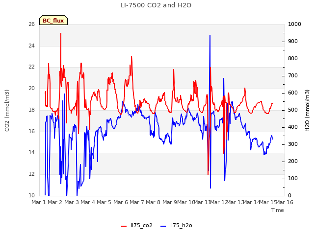 plot of LI-7500 CO2 and H2O