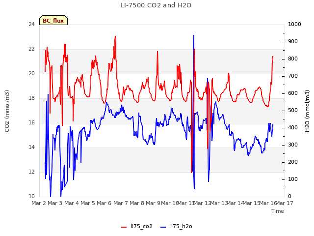 plot of LI-7500 CO2 and H2O