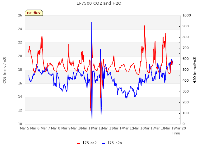 plot of LI-7500 CO2 and H2O