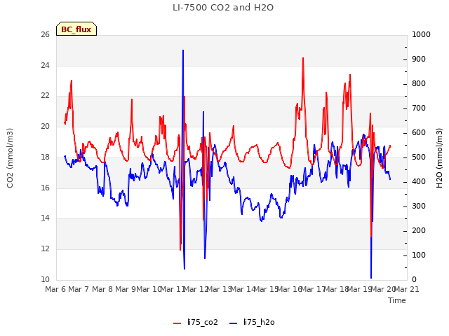 plot of LI-7500 CO2 and H2O