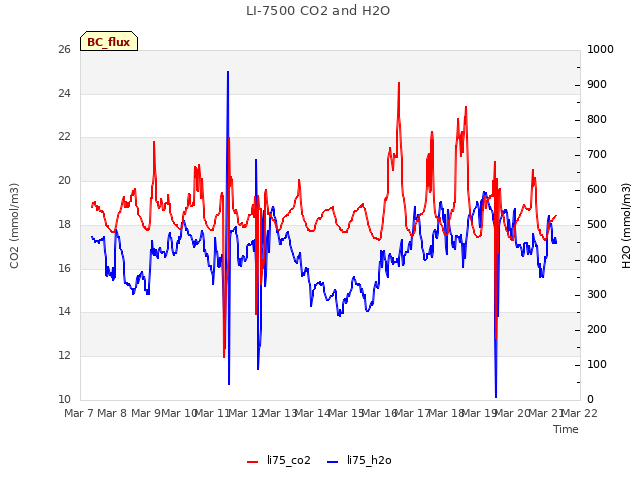 plot of LI-7500 CO2 and H2O