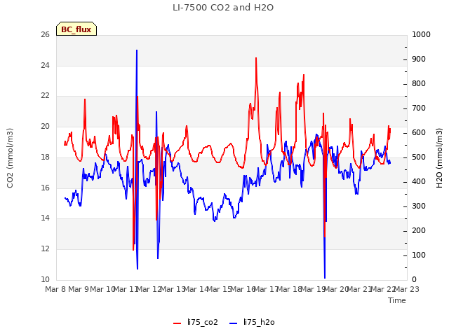 plot of LI-7500 CO2 and H2O