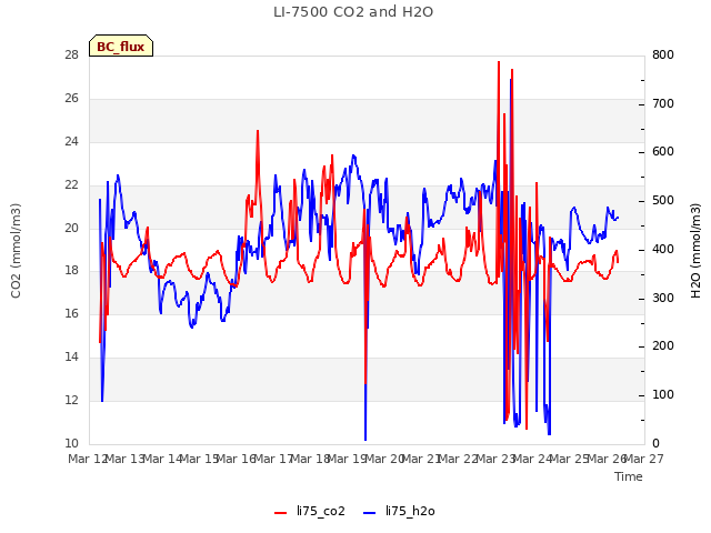 plot of LI-7500 CO2 and H2O