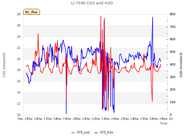 plot of LI-7500 CO2 and H2O