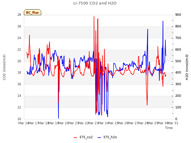 plot of LI-7500 CO2 and H2O