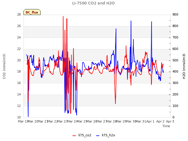 plot of LI-7500 CO2 and H2O