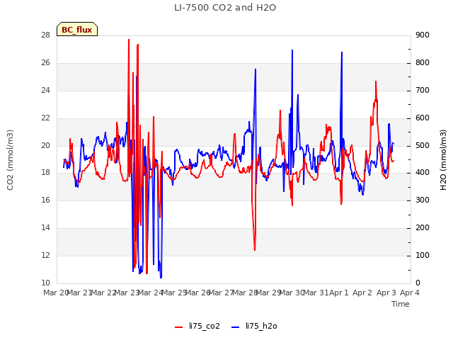 plot of LI-7500 CO2 and H2O