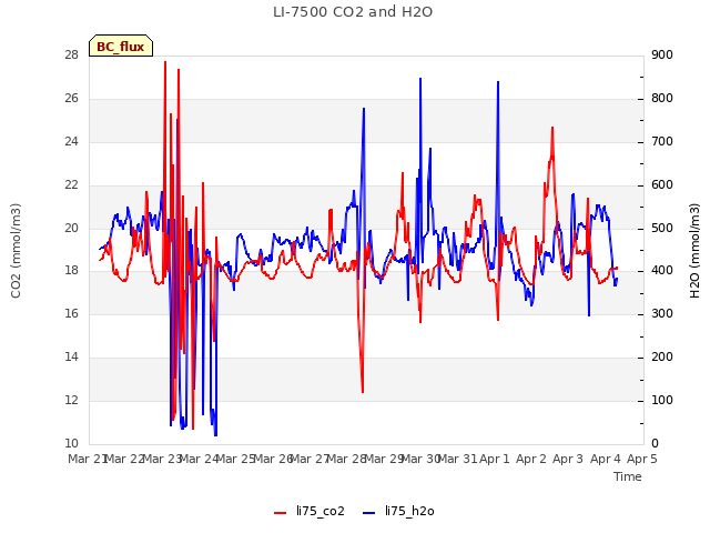 plot of LI-7500 CO2 and H2O