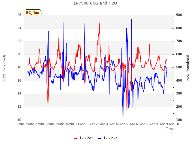 plot of LI-7500 CO2 and H2O