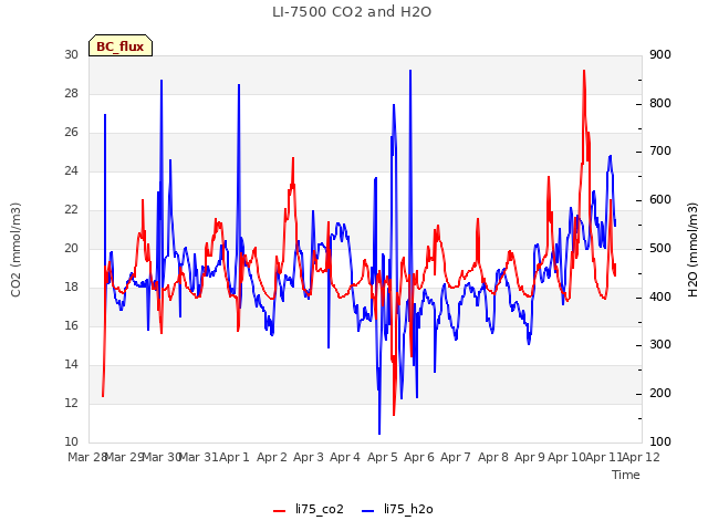 plot of LI-7500 CO2 and H2O