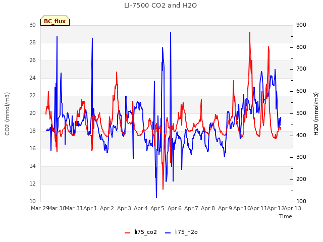 plot of LI-7500 CO2 and H2O