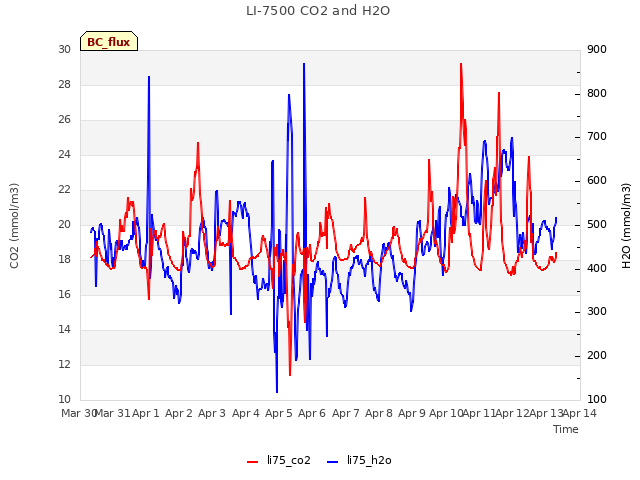 plot of LI-7500 CO2 and H2O