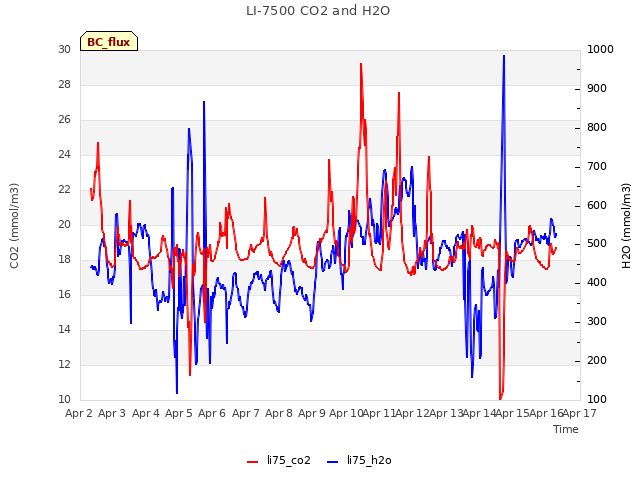 plot of LI-7500 CO2 and H2O